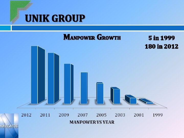UNIK GROUP MANPOWER GROWTH 5 in 1999 180 in 2012 