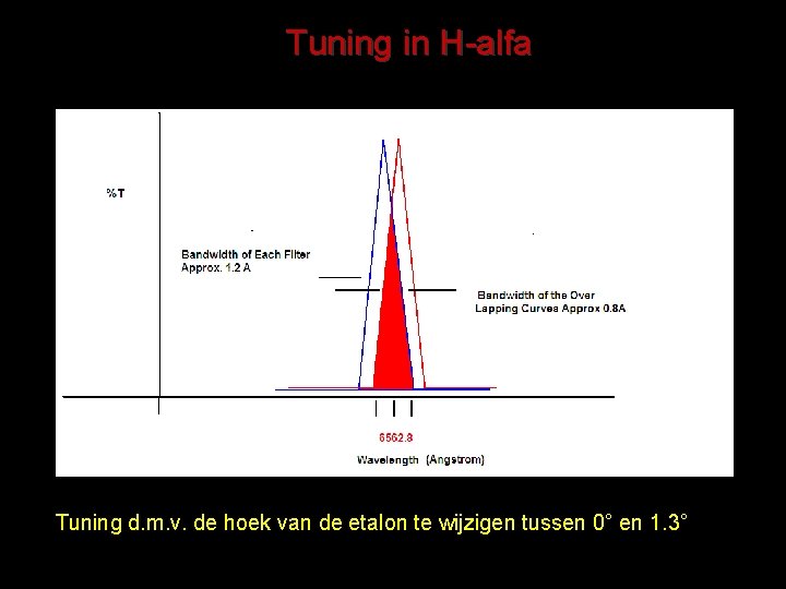 Tuning in H-alfa Tuning d. m. v. de hoek van de etalon te wijzigen