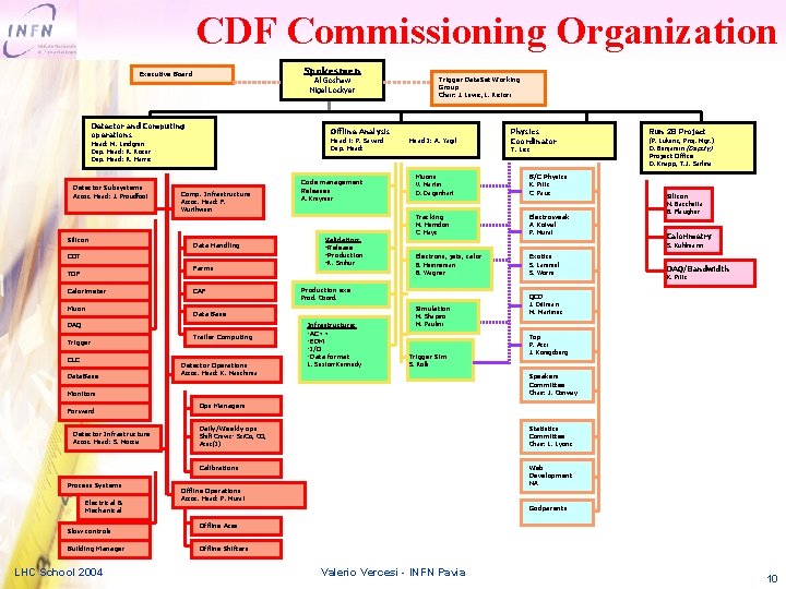 CDF Commissioning Organization Spokesmen Executive Board Al Goshaw Nigel Lockyer Detector and Computing operations