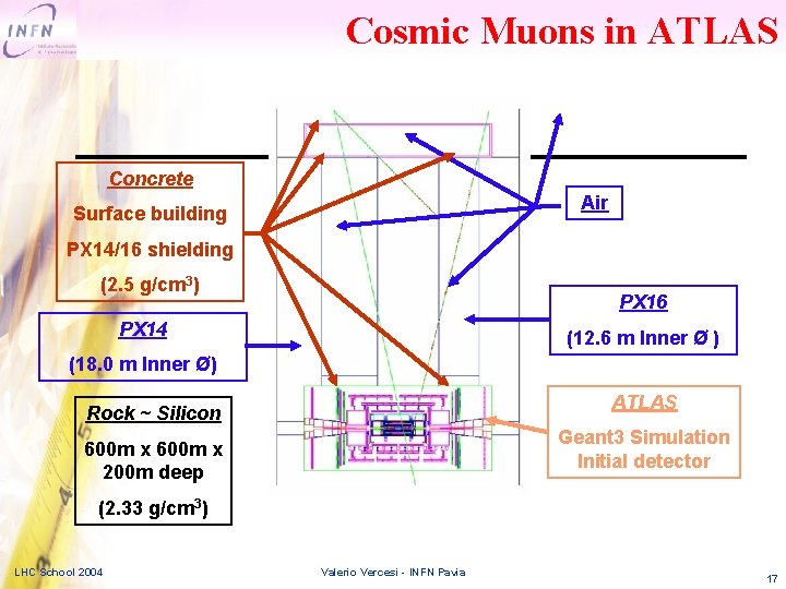 Cosmic Muons in ATLAS Concrete Air Surface building PX 14/16 shielding (2. 5 g/cm