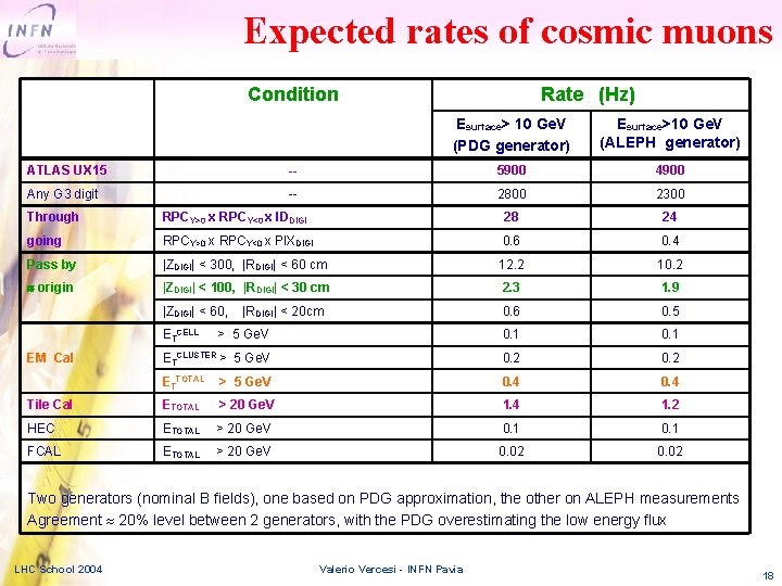 Expected rates of cosmic muons Condition Rate (Hz) Esurface> 10 Ge. V (PDG generator)