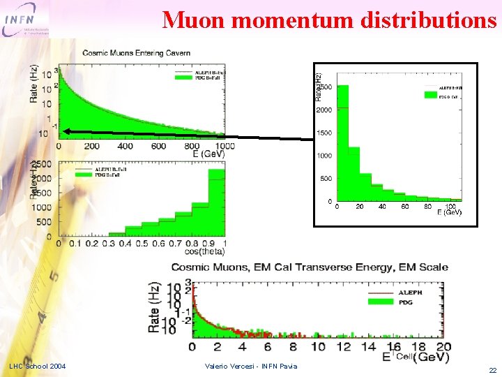 Muon momentum distributions LHC School 2004 Valerio Vercesi - INFN Pavia 22 