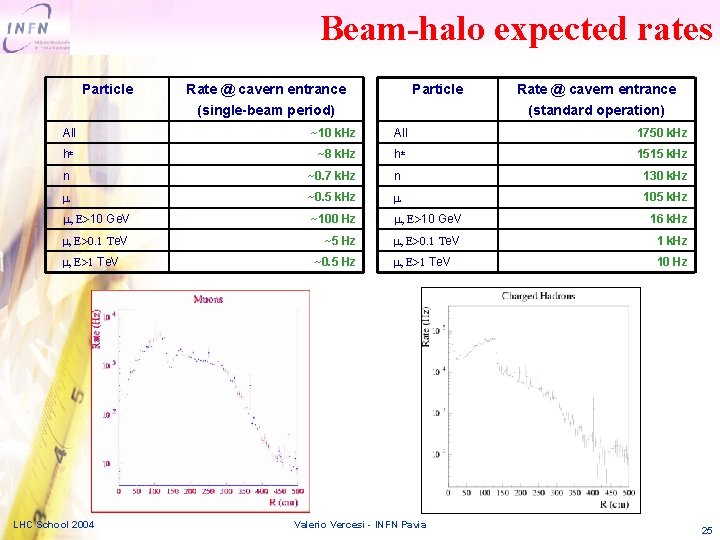 Beam-halo expected rates Particle Rate @ cavern entrance (single-beam period) Particle Rate @ cavern