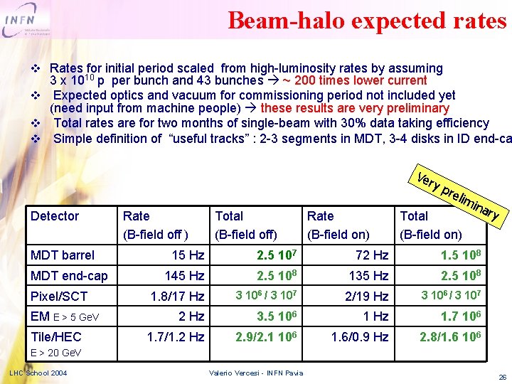 Beam-halo expected rates v Rates for initial period scaled from high-luminosity rates by assuming