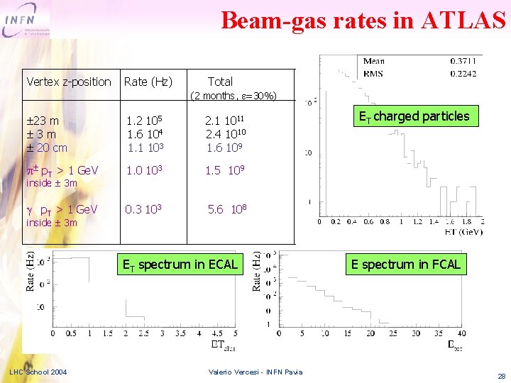 Beam-gas rates in ATLAS Vertex z-position Rate (Hz) Total (2 months, =30%) 23 m