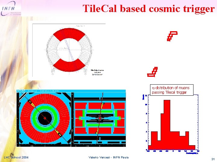 Tile. Cal based cosmic trigger -distribution of muons passing Tilecal trigger LHC School 2004