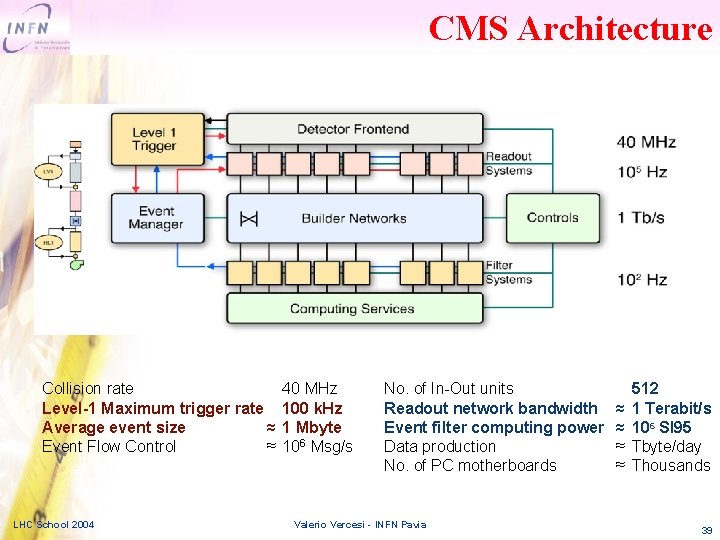 CMS Architecture Collision rate Level-1 Maximum trigger rate Average event size ≈ Event Flow
