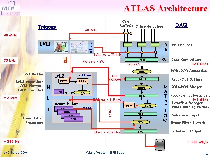 ATLAS Architecture Trigger Calo Mu. Tr. Ch Other detectors 40 MHz DAQ 40 MHz