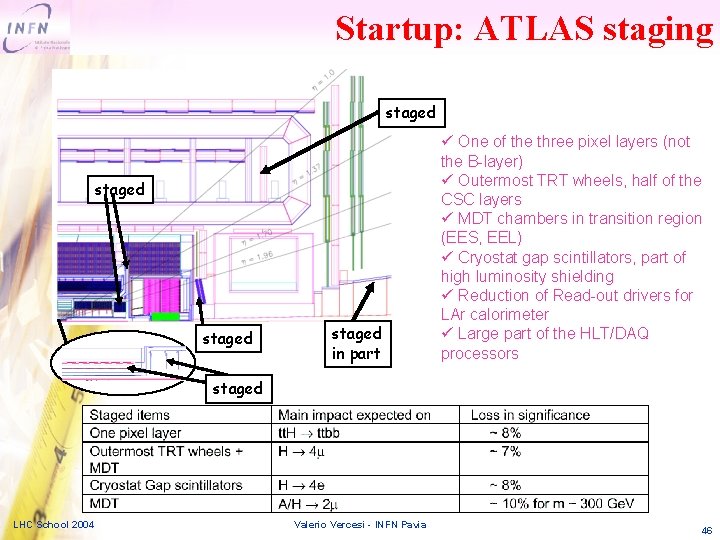 Startup: ATLAS staging staged in part ü One of the three pixel layers (not