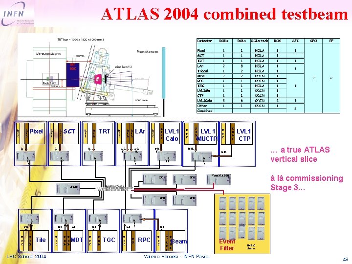 ATLAS 2004 combined testbeam R C C R O D Pixel R O L