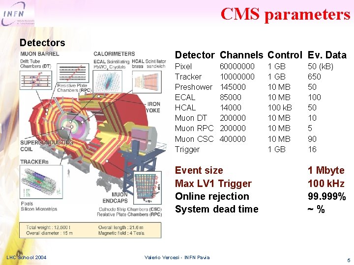 CMS parameters Detector Channels Control Ev. Data Pixel Tracker Preshower ECAL HCAL Muon DT