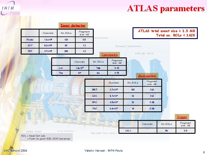 ATLAS parameters Inner detector Channels No. ROLs Fragment size - k. B Pixels 1.