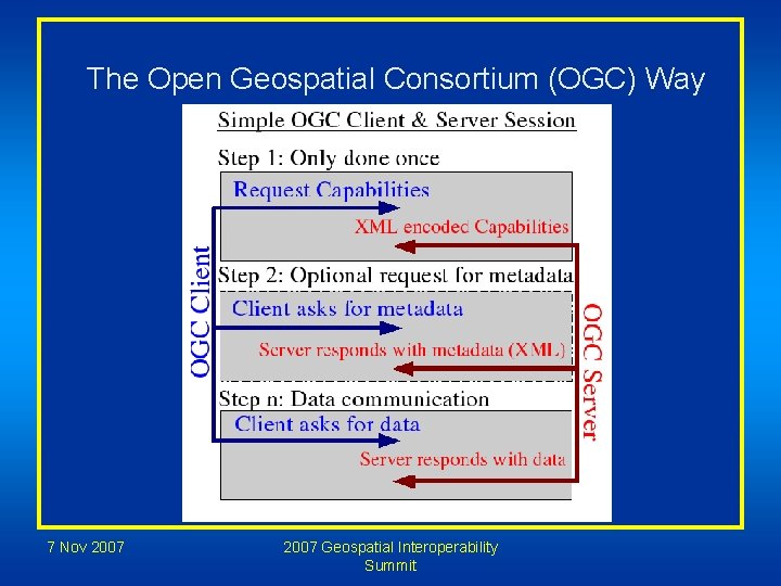 The Open Geospatial Consortium (OGC) Way 7 Nov 2007 Geospatial Interoperability Summit 