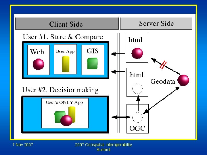 7 Nov 2007 Geospatial Interoperability Summit 