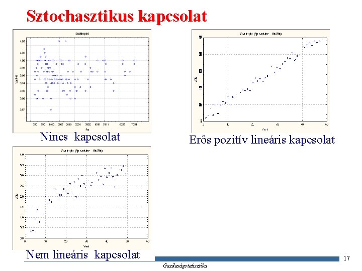 Sztochasztikus kapcsolat Nincs kapcsolat Erős pozitív lineáris kapcsolat Nem lineáris kapcsolat 17 Gazdaságstatisztika 