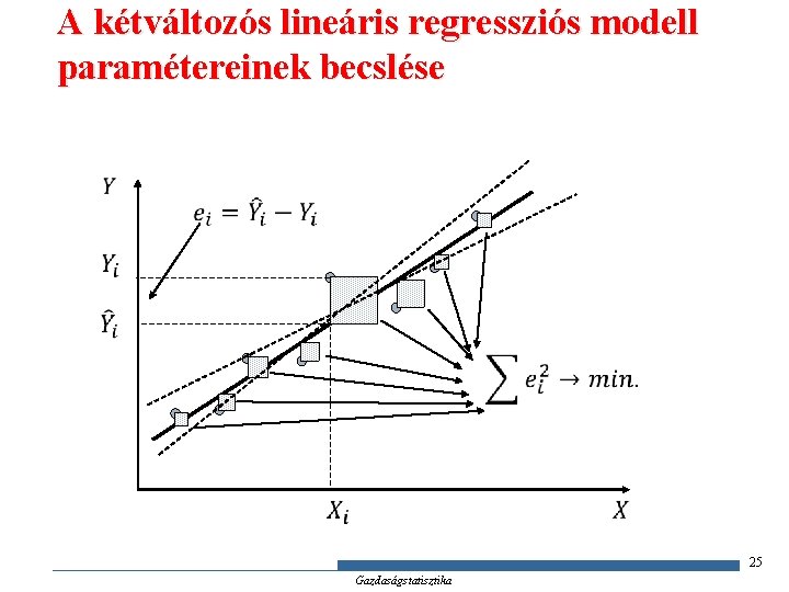 A kétváltozós lineáris regressziós modell paramétereinek becslése 25 Gazdaságstatisztika 