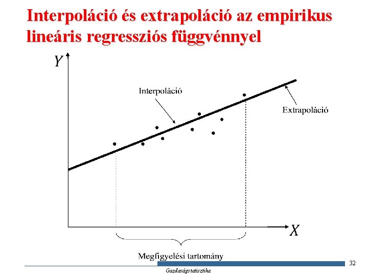 Interpoláció és extrapoláció az empirikus lineáris regressziós függvénnyel 32 Gazdaságstatisztika 