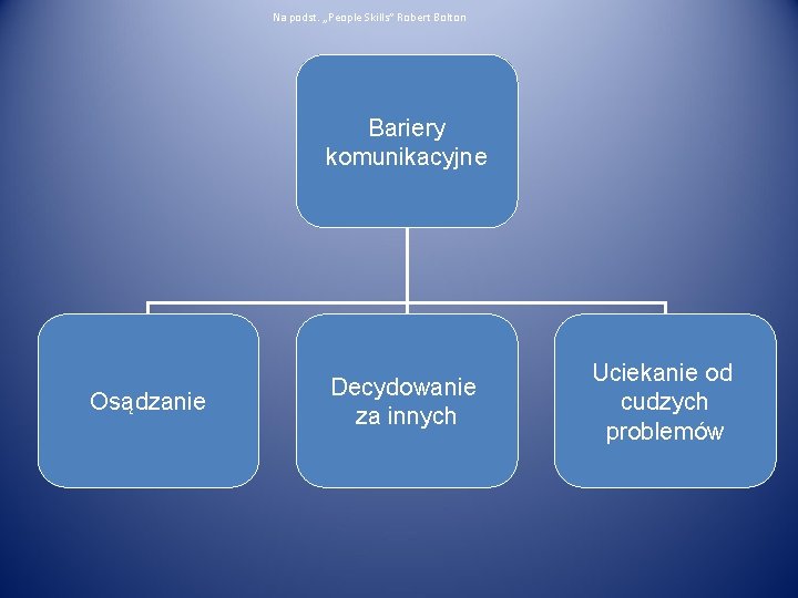 Na podst. „People Skills” Robert Bolton Bariery komunikacyjne Osądzanie Decydowanie za innych Uciekanie od