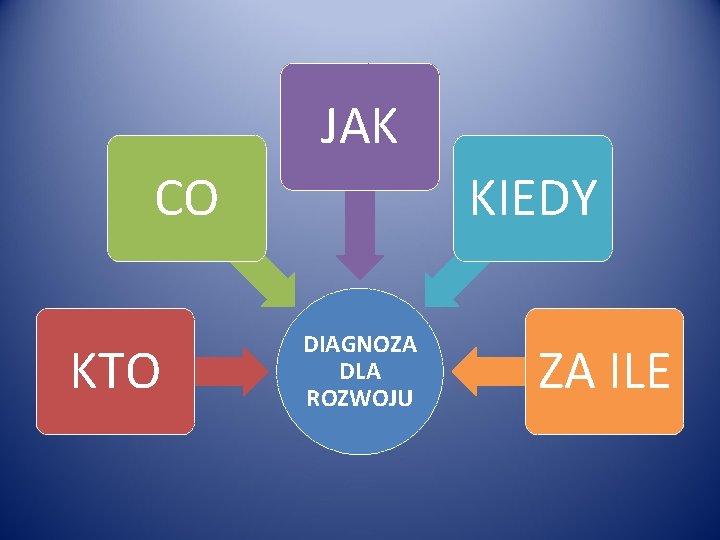 JAK CO KTO KIEDY DIAGNOZA DLA ROZWOJU ZA ILE 