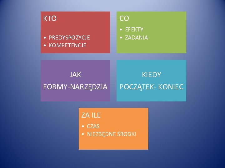 KTO CO • PREDYSPOZYCJE • KOMPETENCJE JAK FORMY-NARZĘDZIA • EFEKTY • ZADANIA KIEDY POCZĄTEK-