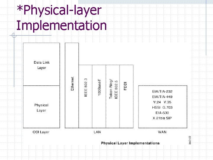 *Physical-layer Implementation 