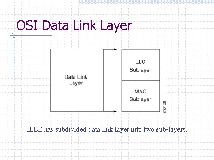 OSI Data Link Layer IEEE has subdivided data link layer into two sub-layers. 