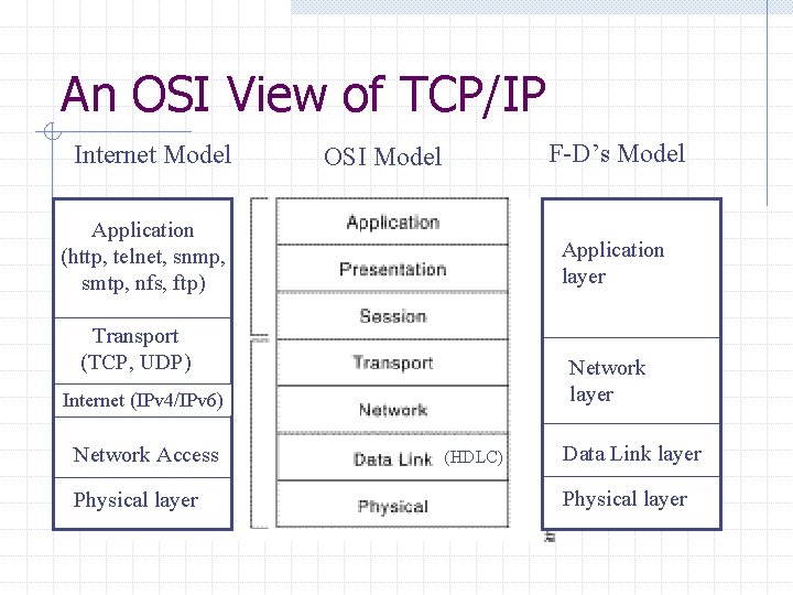 An OSI View of TCP/IP Internet Model F-D’s Model OSI Model Application (http, telnet,