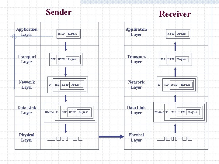 Sender Application Layer Transport Layer Network Layer Data Link Layer Physical Layer Receiver HTTP