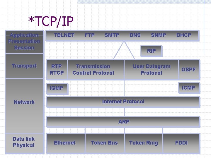 *TCP/IP Application Presentation Session Transport TELNET FTP SMTP DNS SNMP DHCP RIP RTCP Transmission