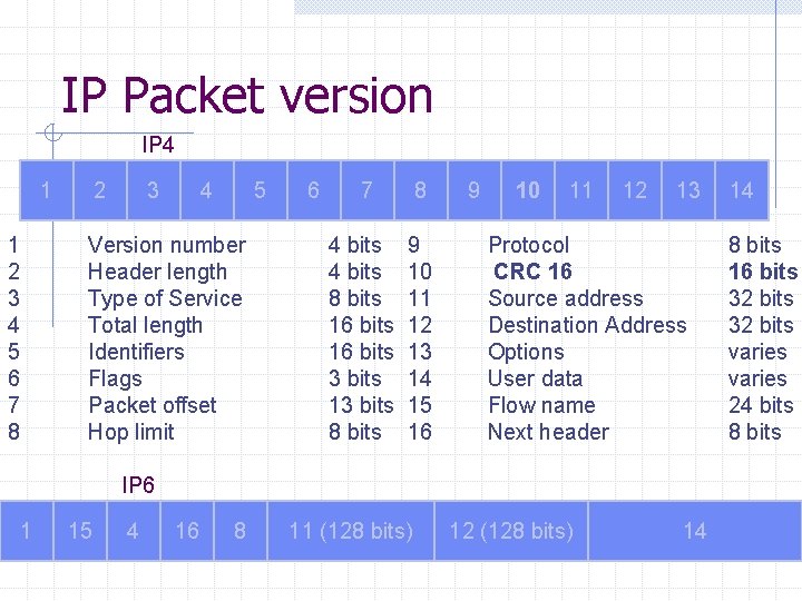 IP Packet version IP 4 1 1 2 3 4 5 6 7 8