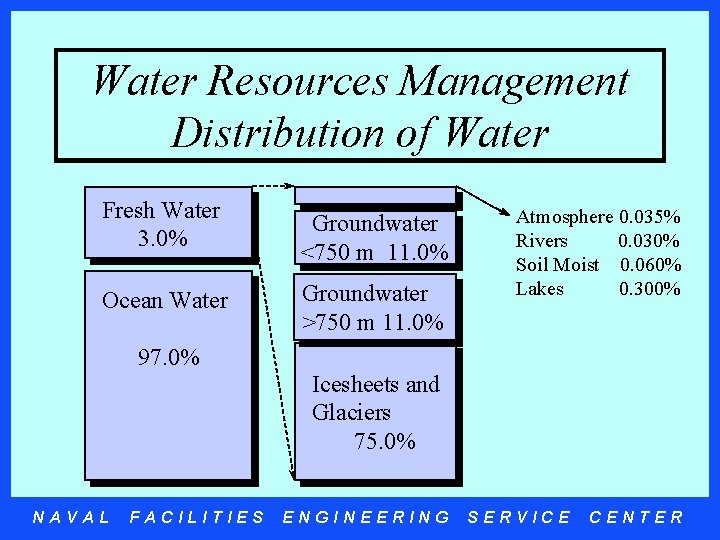 Water Resources Management Distribution of Water Fresh Water 3. 0% Ocean Water 97. 0%