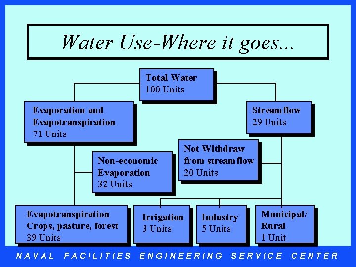 Water Use-Where it goes. . . Total Water 100 Units Evaporation and Evapotranspiration 71