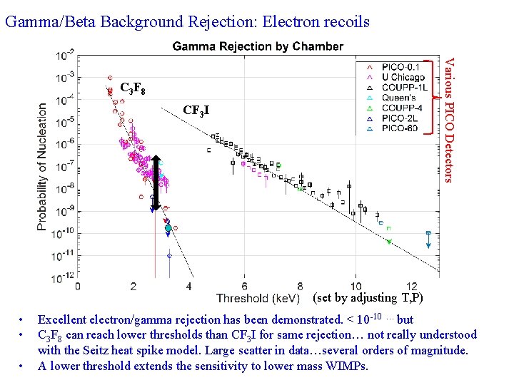 Gamma/Beta Background Rejection: Electron recoils Various PICO Detectors C 3 F 8 CF 3