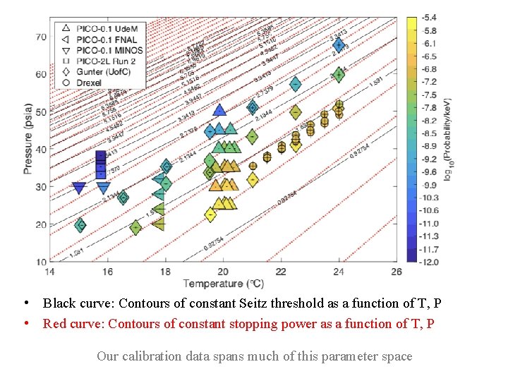  • Black curve: Contours of constant Seitz threshold as a function of T,