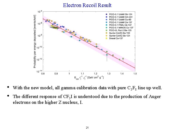 Electron Recoil Result • • With the new model, all gamma calibration data with