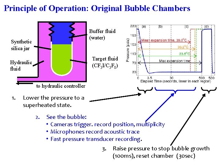 Principle of Operation: Original Bubble Chambers Buffer fluid (water) Synthetic silica jar Target fluid