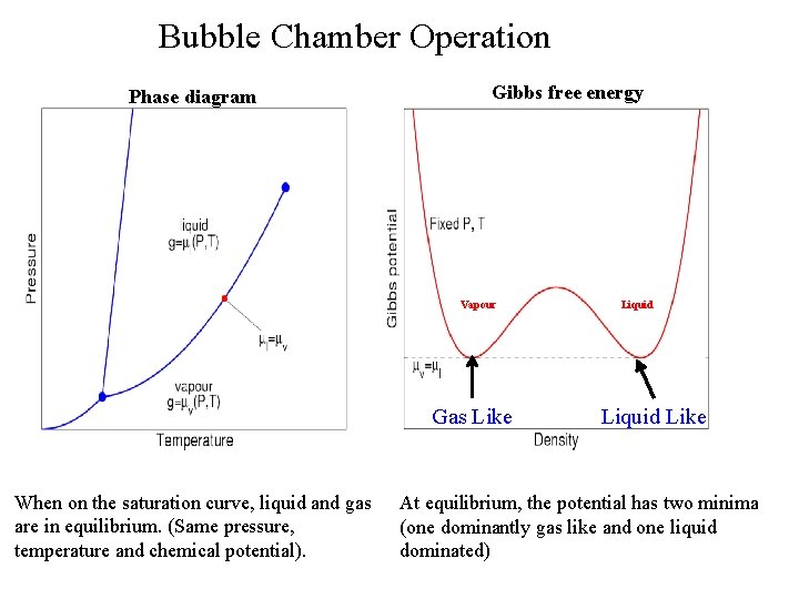 Bubble Chamber Operation Phase diagram Gibbs free energy Vapour Gas Like When on the