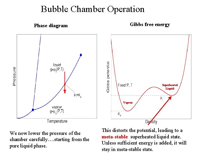 Bubble Chamber Operation Phase diagram Gibbs free energy Superheated Liquid Vapour We now lower