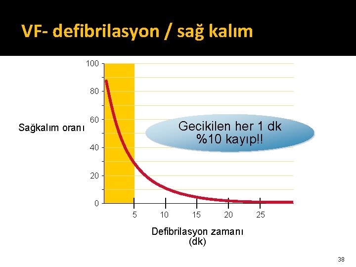 VF- defibrilasyon / sağ kalım 100 80 Sağkalım oranı 60 Gecikilen her 1 dk VF- defibrilasyon / sağ kalım 100 80 Sağkalım oranı 60 Gecikilen her 1 dk