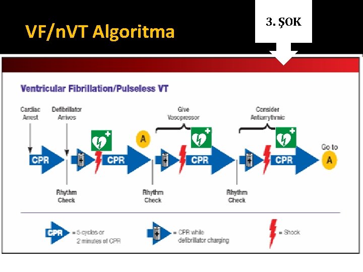 3. ŞOK VF/n. VT Algoritma Kardiyak arrest A Defibrilatör temini KPR + Vazopressör ver 3. ŞOK VF/n. VT Algoritma Kardiyak arrest A Defibrilatör temini KPR + Vazopressör ver