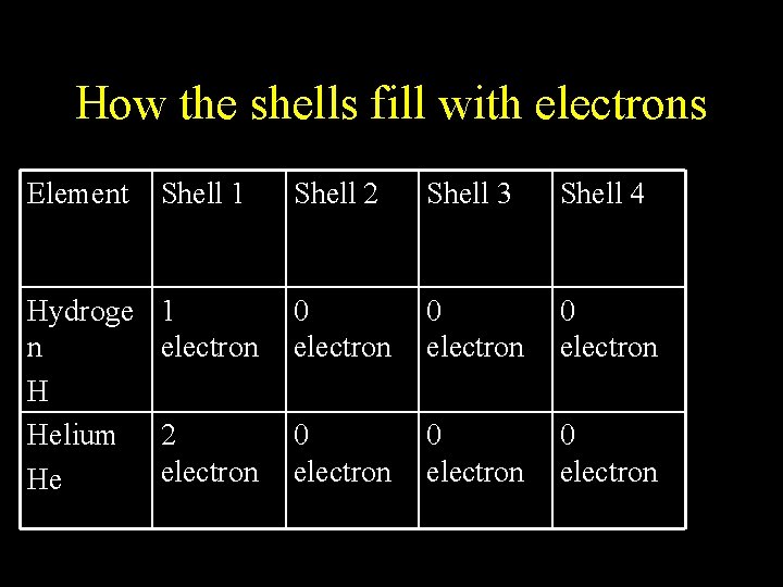 How the shells fill with electrons Element Shell 1 Shell 2 Shell 3 Shell How the shells fill with electrons Element Shell 1 Shell 2 Shell 3 Shell