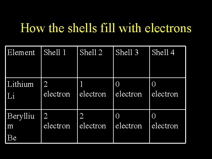 How the shells fill with electrons Element Shell 1 Shell 2 Shell 3 Shell How the shells fill with electrons Element Shell 1 Shell 2 Shell 3 Shell