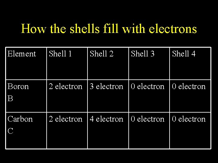 How the shells fill with electrons Element Shell 1 Shell 2 Shell 3 Shell How the shells fill with electrons Element Shell 1 Shell 2 Shell 3 Shell