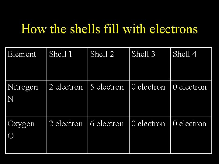 How the shells fill with electrons Element Shell 1 Shell 2 Shell 3 Shell How the shells fill with electrons Element Shell 1 Shell 2 Shell 3 Shell