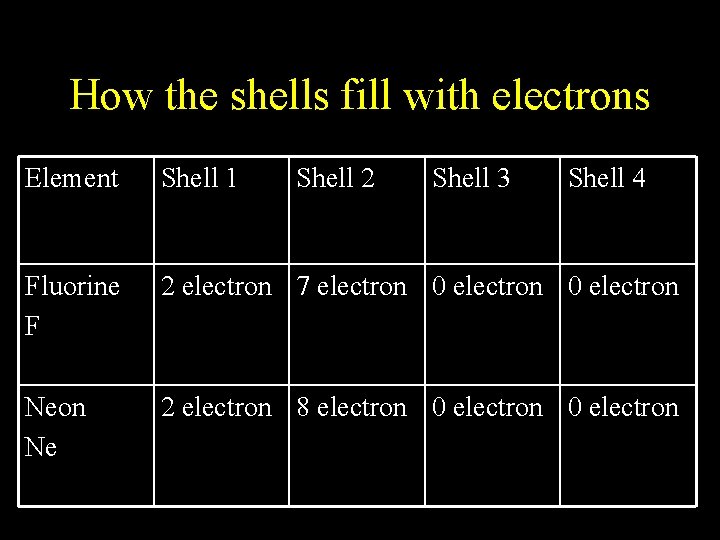 How the shells fill with electrons Element Shell 1 Shell 2 Shell 3 Shell How the shells fill with electrons Element Shell 1 Shell 2 Shell 3 Shell