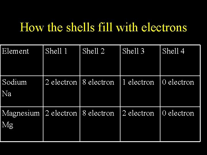 How the shells fill with electrons Element Shell 1 Sodium Na Shell 2 Shell How the shells fill with electrons Element Shell 1 Sodium Na Shell 2 Shell