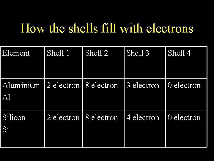 How the shells fill with electrons Element Shell 1 Shell 2 Shell 3 Shell How the shells fill with electrons Element Shell 1 Shell 2 Shell 3 Shell
