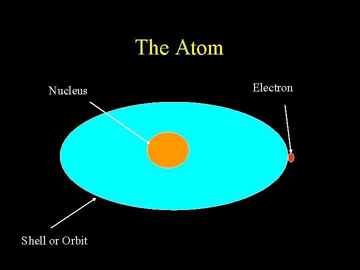 The Atom Nucleus Shell or Orbit Electron The Atom Nucleus Shell or Orbit Electron
