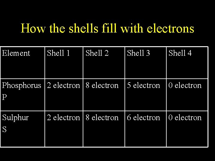 How the shells fill with electrons Element Shell 1 Shell 2 Shell 3 Shell How the shells fill with electrons Element Shell 1 Shell 2 Shell 3 Shell