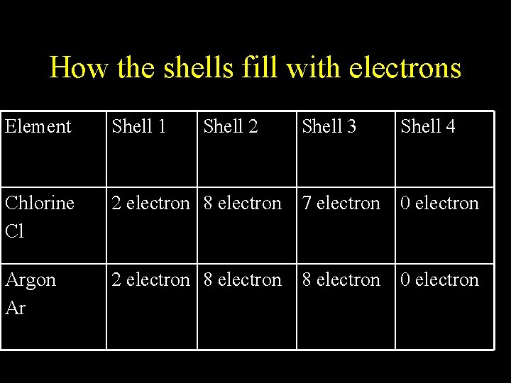 How the shells fill with electrons Element Shell 1 Chlorine Cl Argon Ar Shell How the shells fill with electrons Element Shell 1 Chlorine Cl Argon Ar Shell
